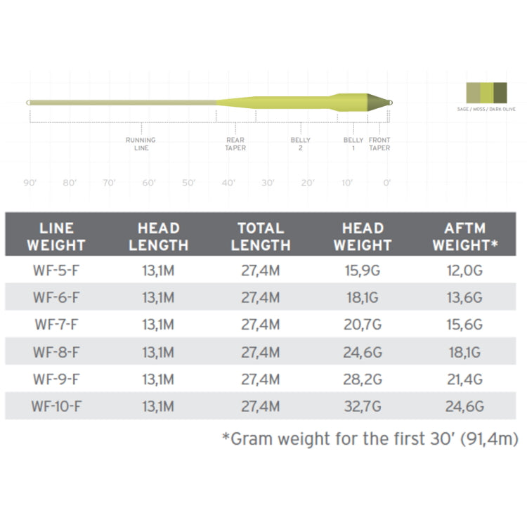 Scientific Anglers Amplitude Smooth Titan Long Fly Line - John Norris